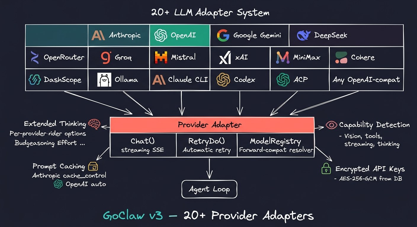 Provider Adapter System